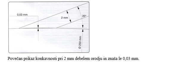 Konkavno brušenje